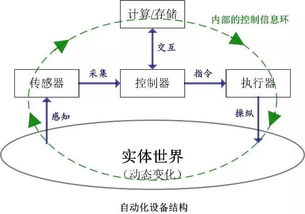 M2M應用服務開放 信息環解耦與物聯網技術服務的創新實踐