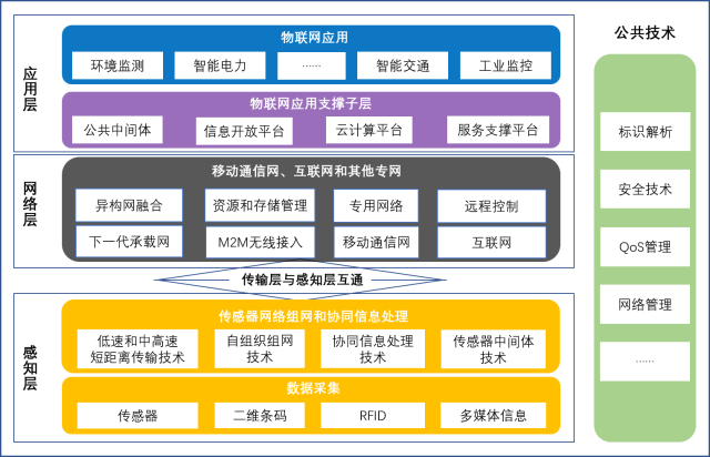 物聯網的概念、基本架構及關鍵技術